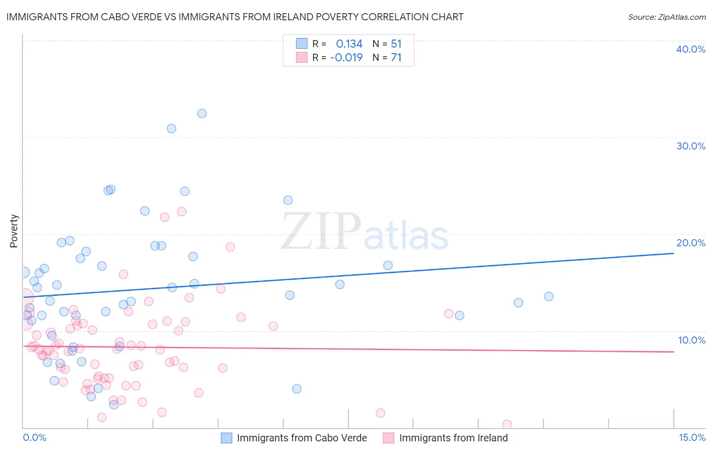 Immigrants from Cabo Verde vs Immigrants from Ireland Poverty