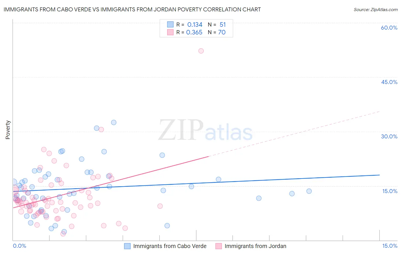 Immigrants from Cabo Verde vs Immigrants from Jordan Poverty