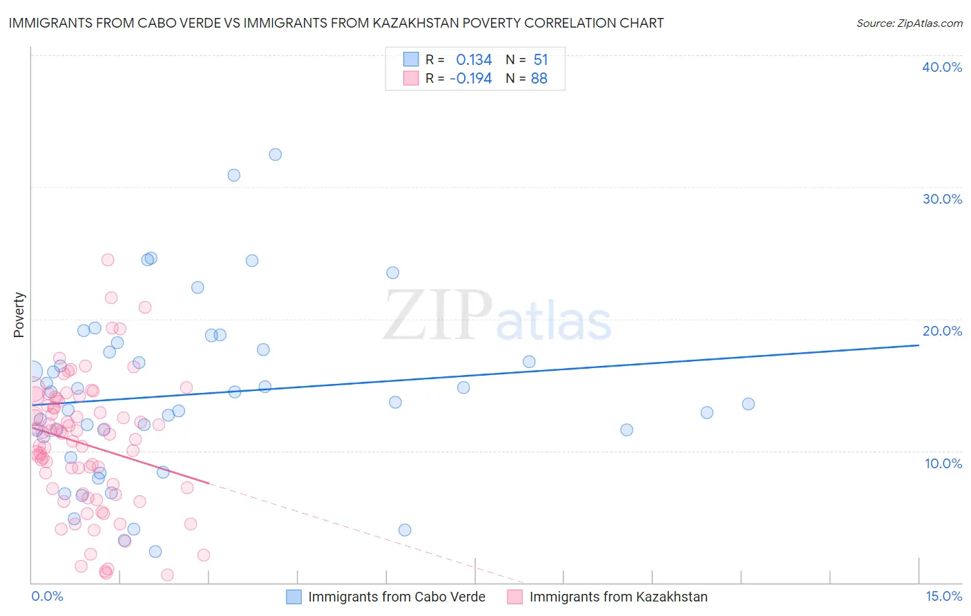 Immigrants from Cabo Verde vs Immigrants from Kazakhstan Poverty