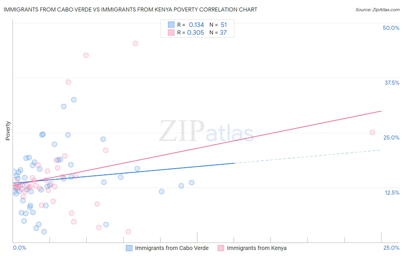 Immigrants from Cabo Verde vs Immigrants from Kenya Poverty