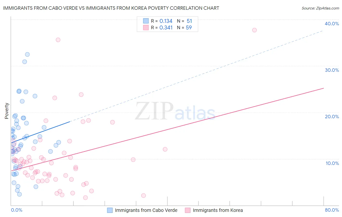 Immigrants from Cabo Verde vs Immigrants from Korea Poverty