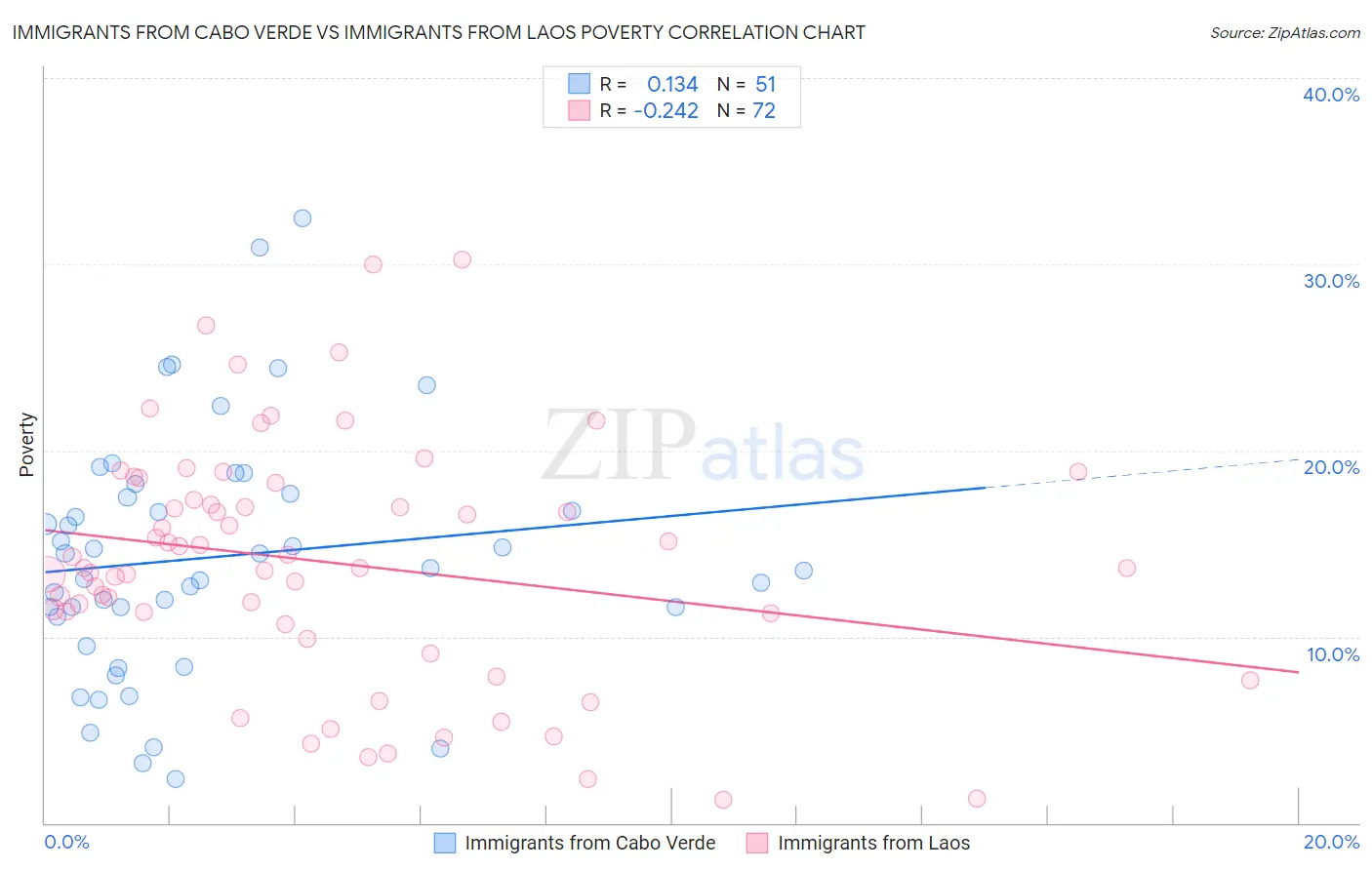 Immigrants from Cabo Verde vs Immigrants from Laos Poverty
