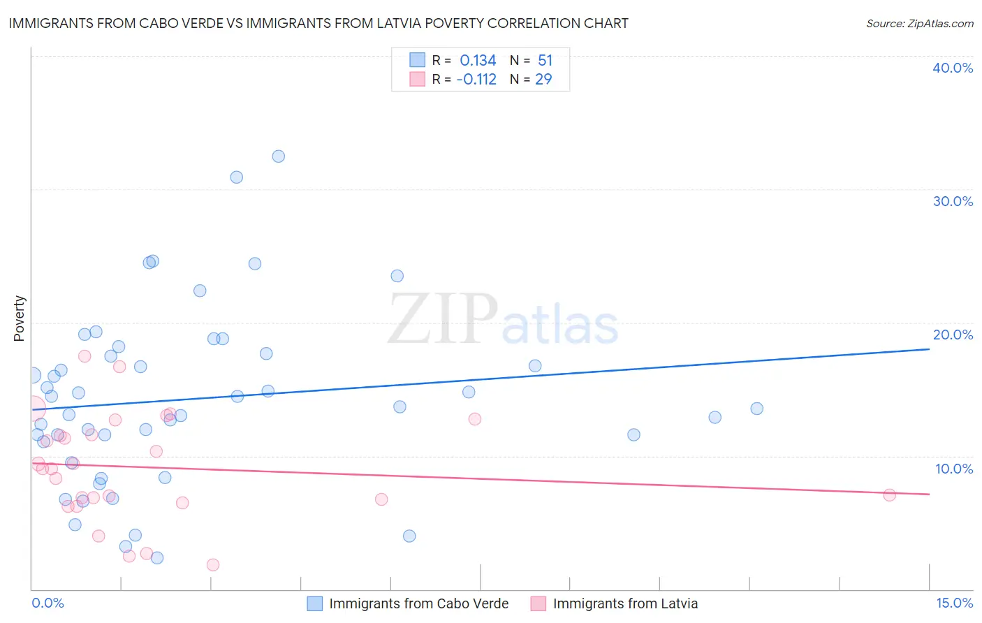 Immigrants from Cabo Verde vs Immigrants from Latvia Poverty