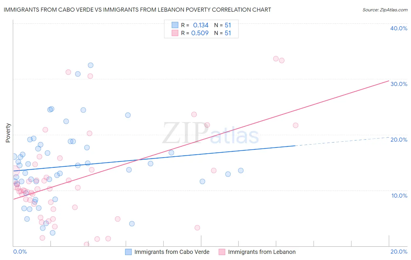Immigrants from Cabo Verde vs Immigrants from Lebanon Poverty