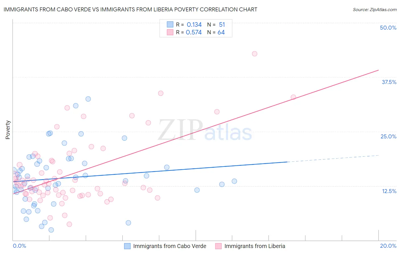 Immigrants from Cabo Verde vs Immigrants from Liberia Poverty