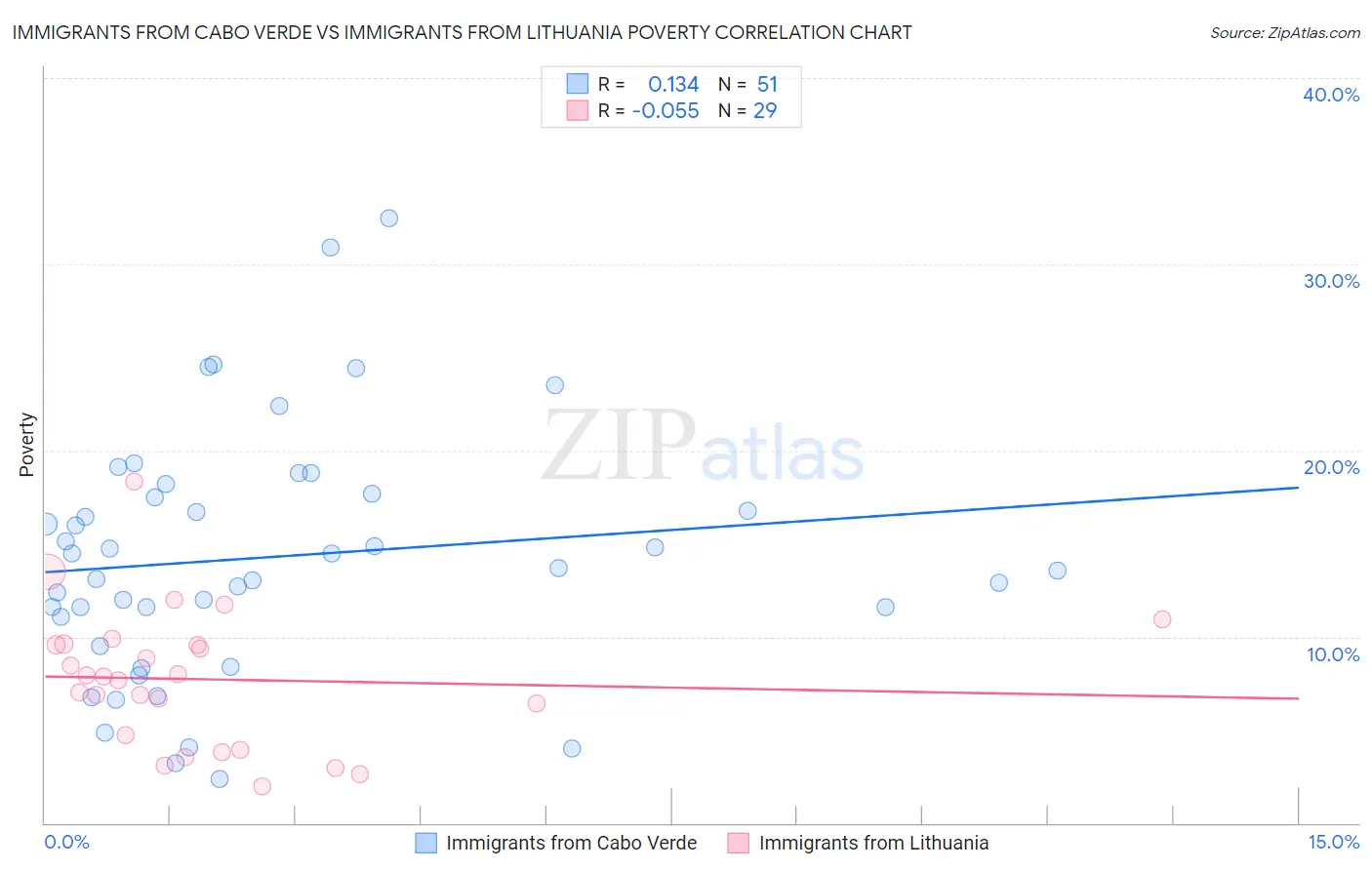 Immigrants from Cabo Verde vs Immigrants from Lithuania Poverty