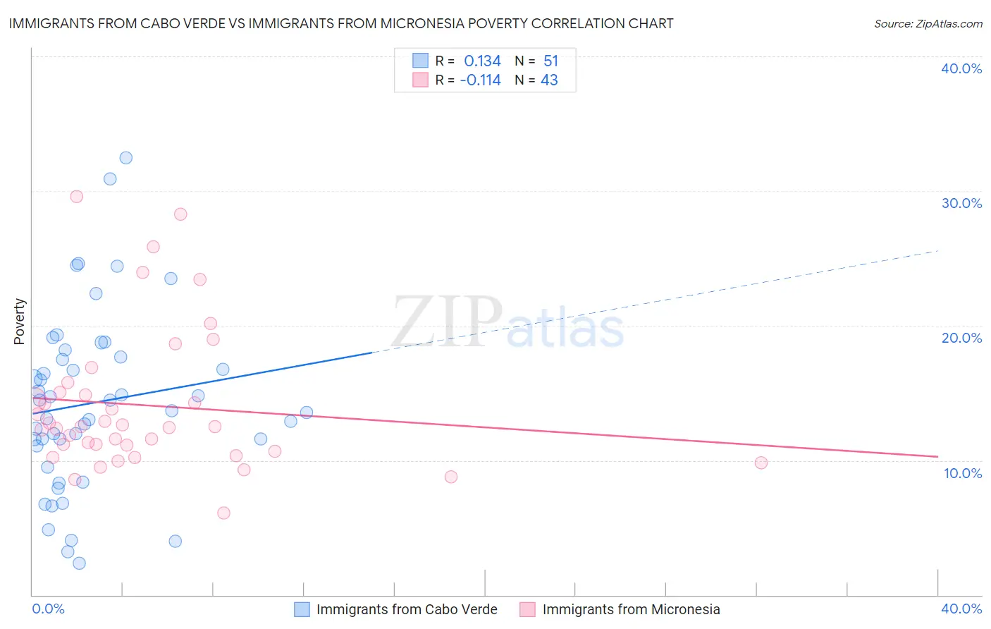 Immigrants from Cabo Verde vs Immigrants from Micronesia Poverty