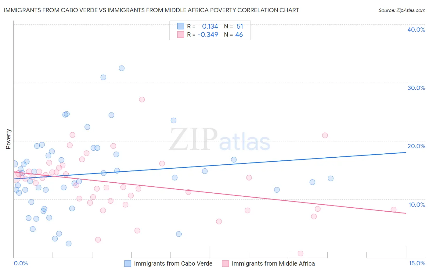 Immigrants from Cabo Verde vs Immigrants from Middle Africa Poverty