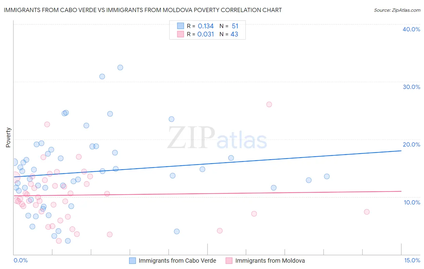 Immigrants from Cabo Verde vs Immigrants from Moldova Poverty