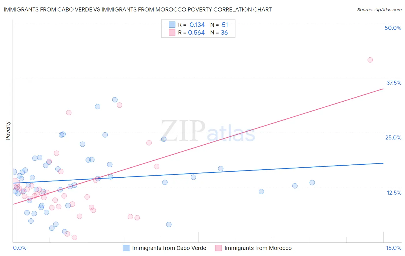 Immigrants from Cabo Verde vs Immigrants from Morocco Poverty