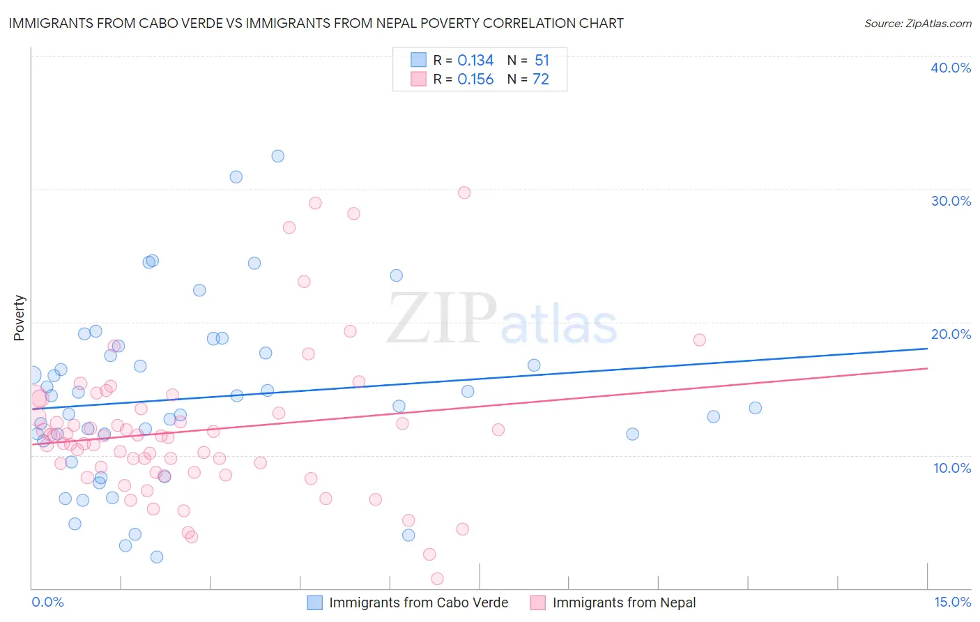 Immigrants from Cabo Verde vs Immigrants from Nepal Poverty