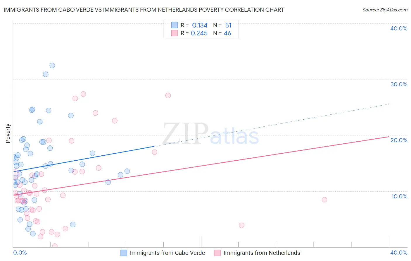 Immigrants from Cabo Verde vs Immigrants from Netherlands Poverty
