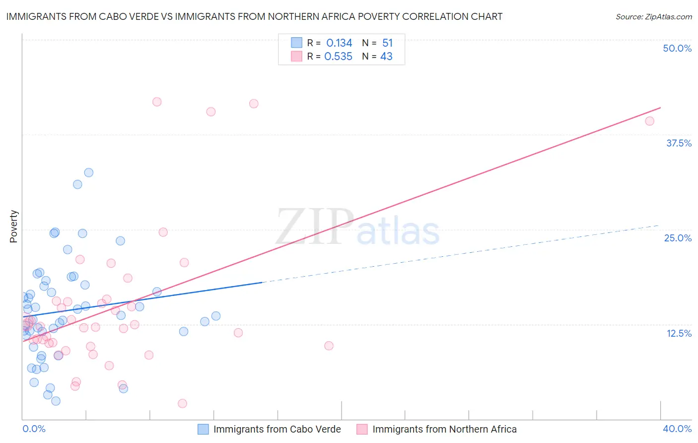 Immigrants from Cabo Verde vs Immigrants from Northern Africa Poverty