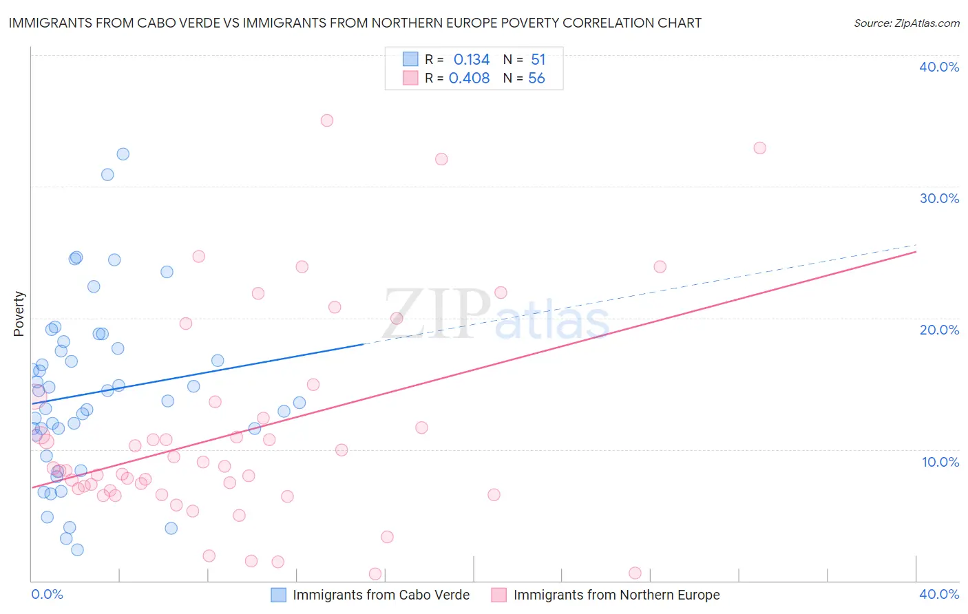 Immigrants from Cabo Verde vs Immigrants from Northern Europe Poverty