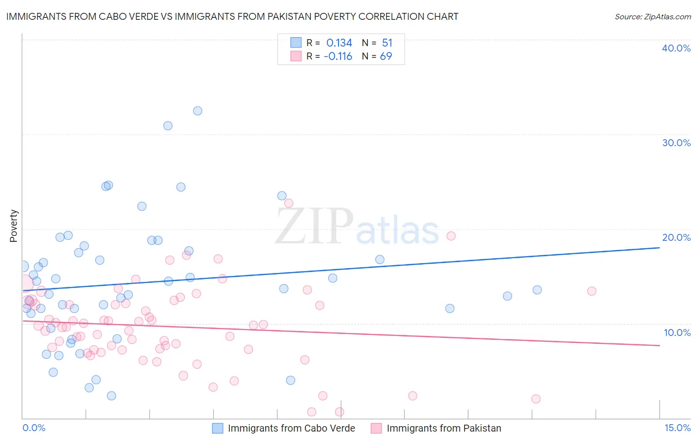 Immigrants from Cabo Verde vs Immigrants from Pakistan Poverty