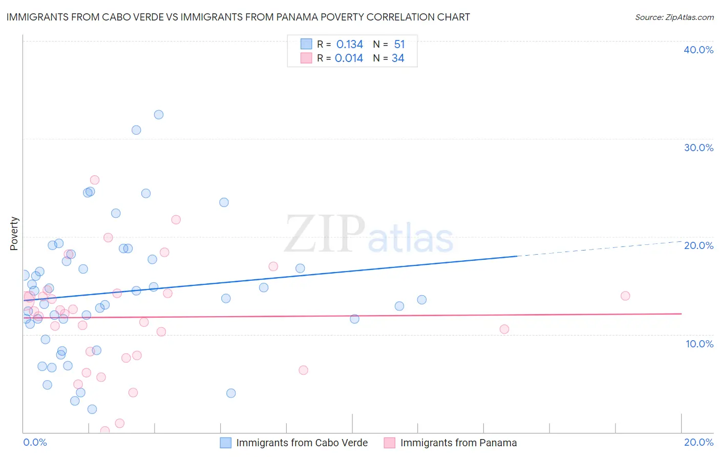 Immigrants from Cabo Verde vs Immigrants from Panama Poverty