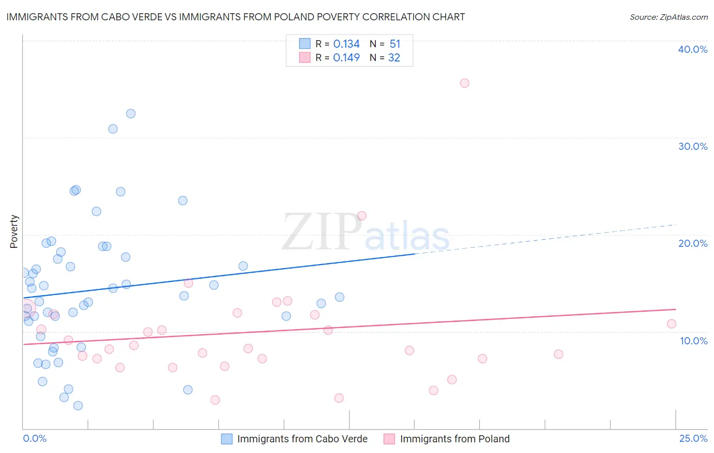 Immigrants from Cabo Verde vs Immigrants from Poland Poverty