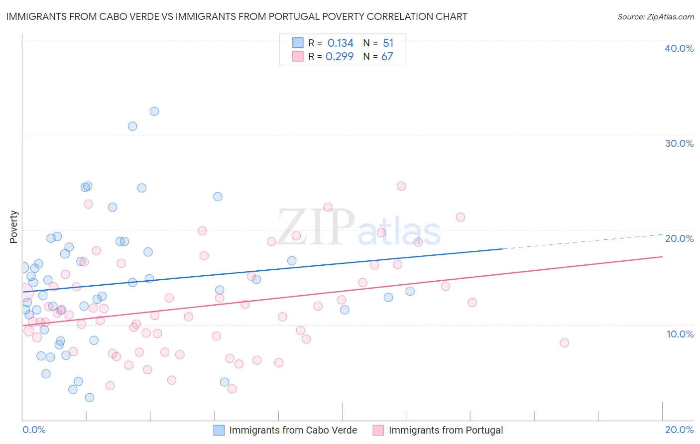 Immigrants from Cabo Verde vs Immigrants from Portugal Poverty