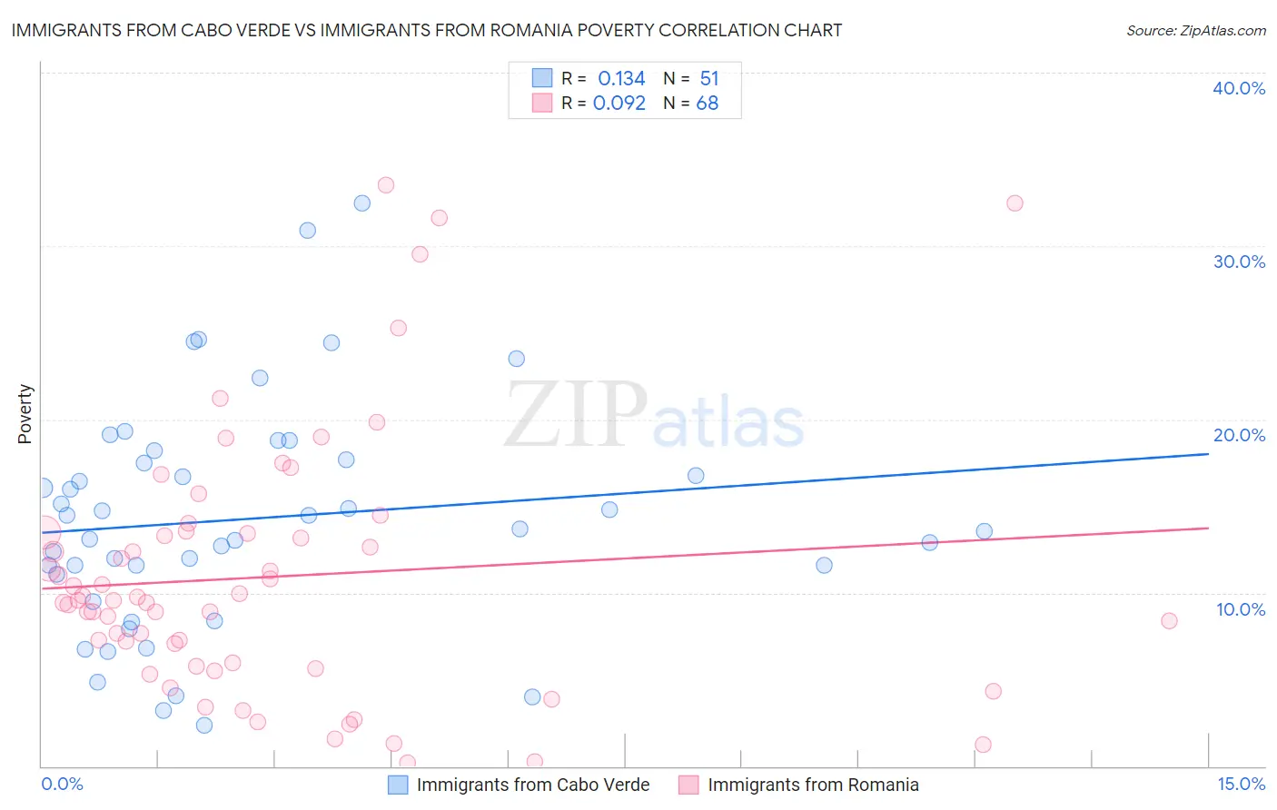 Immigrants from Cabo Verde vs Immigrants from Romania Poverty