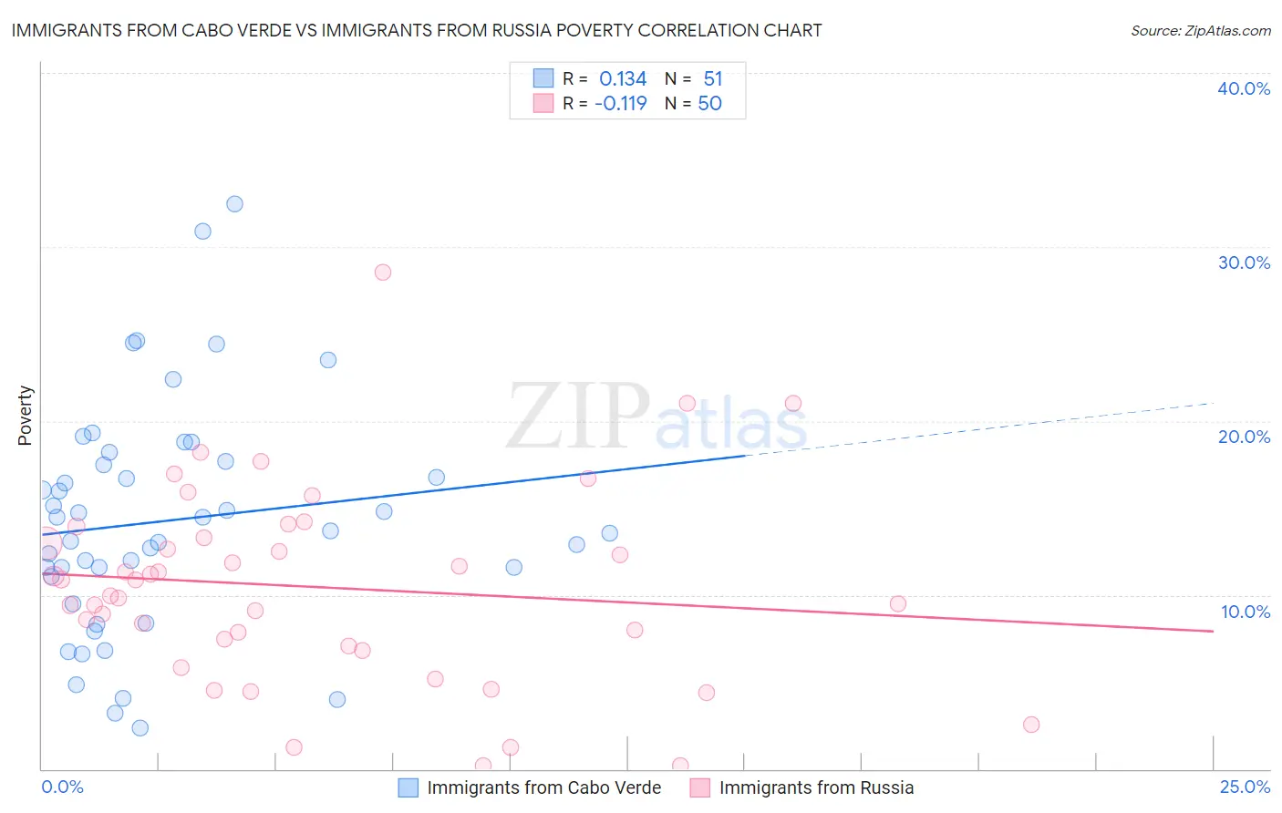 Immigrants from Cabo Verde vs Immigrants from Russia Poverty