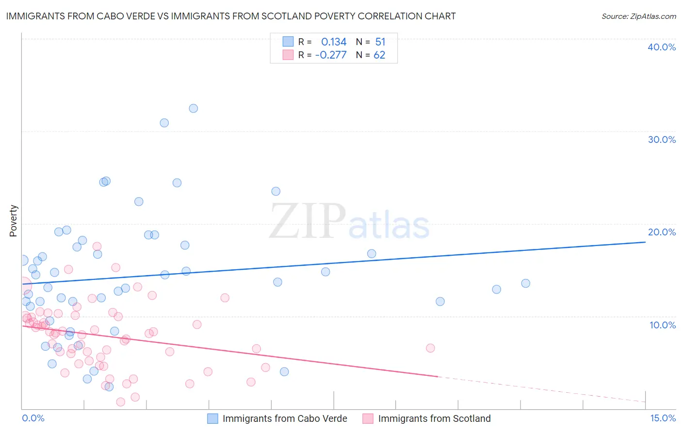 Immigrants from Cabo Verde vs Immigrants from Scotland Poverty