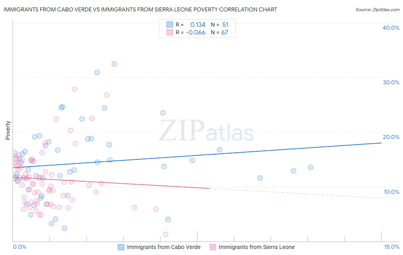 Immigrants from Cabo Verde vs Immigrants from Sierra Leone Poverty