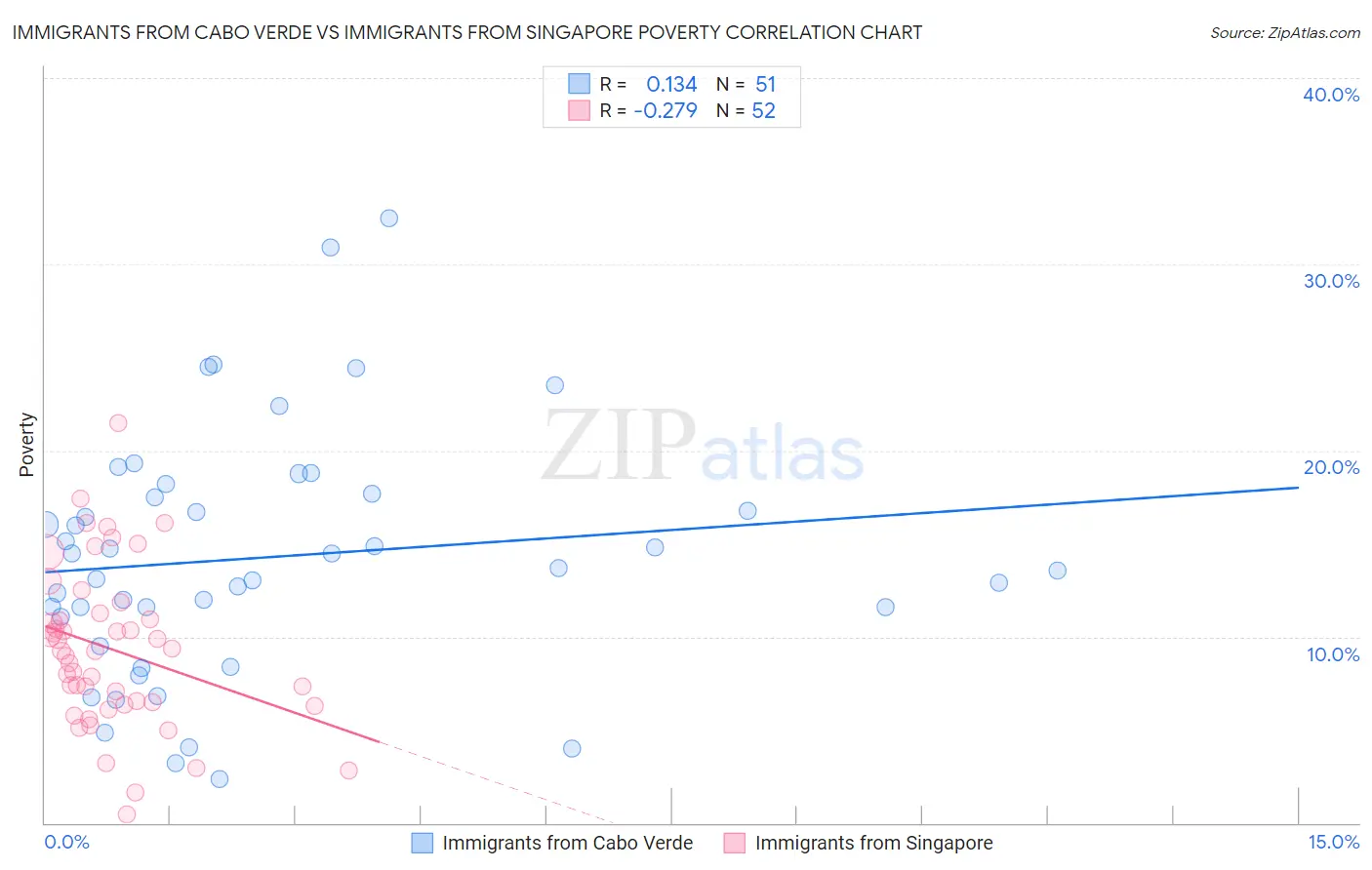 Immigrants from Cabo Verde vs Immigrants from Singapore Poverty