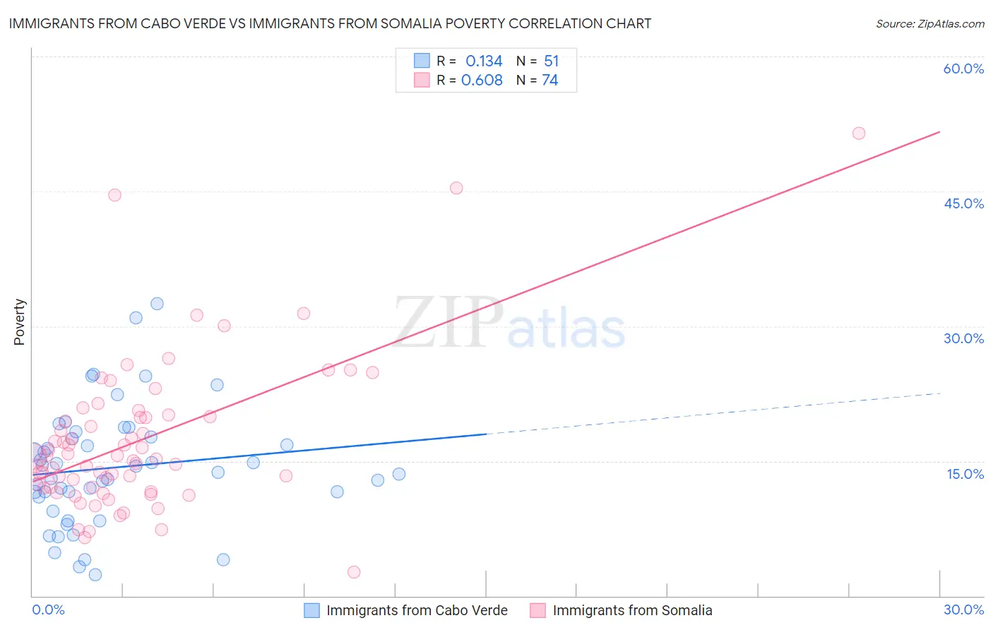 Immigrants from Cabo Verde vs Immigrants from Somalia Poverty