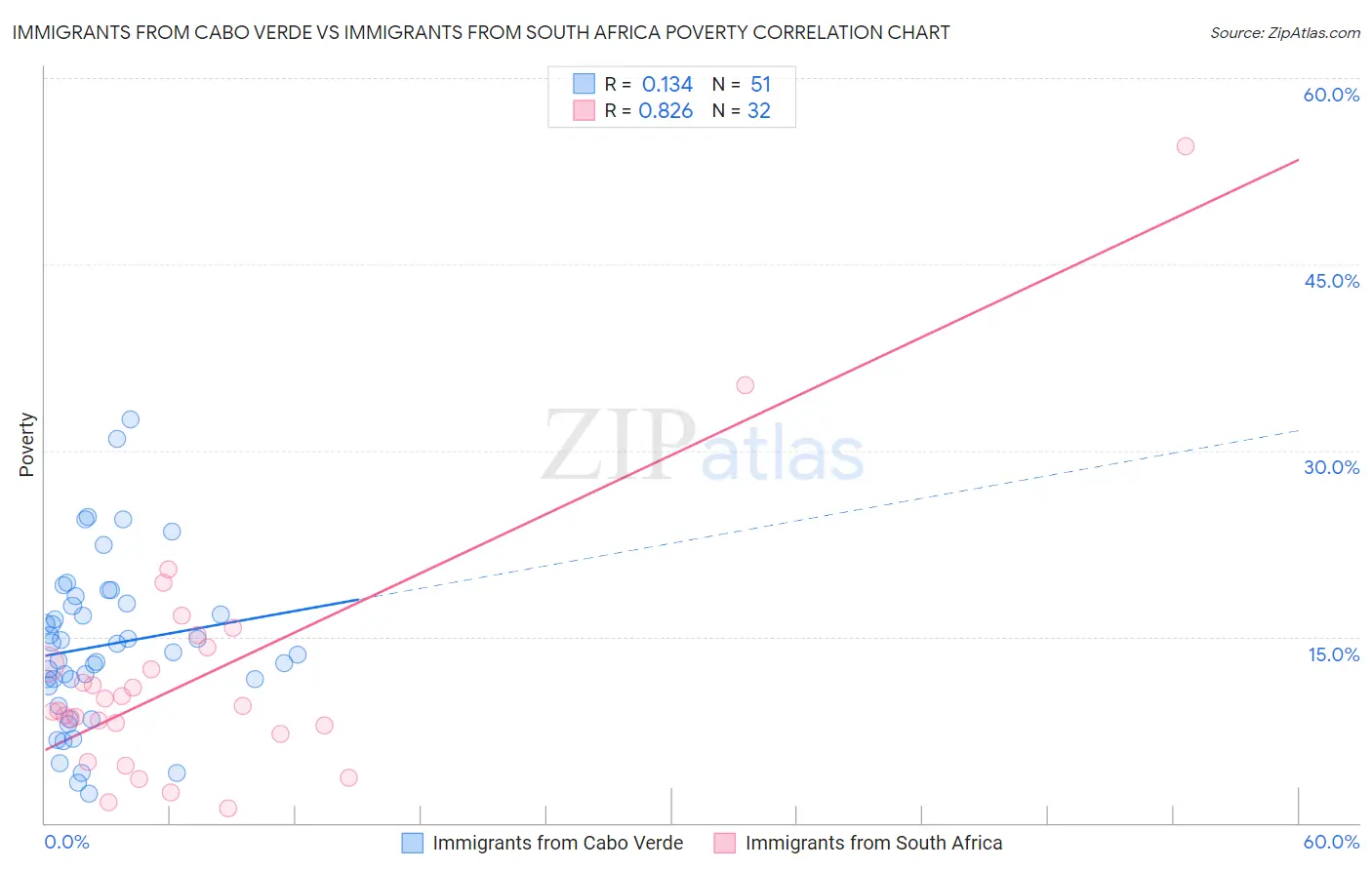 Immigrants from Cabo Verde vs Immigrants from South Africa Poverty