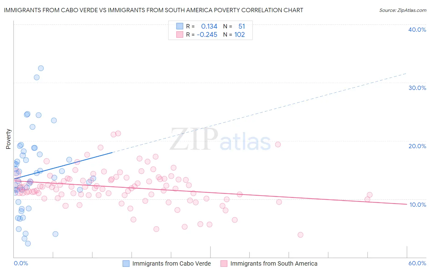 Immigrants from Cabo Verde vs Immigrants from South America Poverty