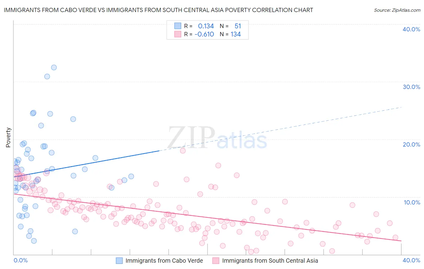Immigrants from Cabo Verde vs Immigrants from South Central Asia Poverty