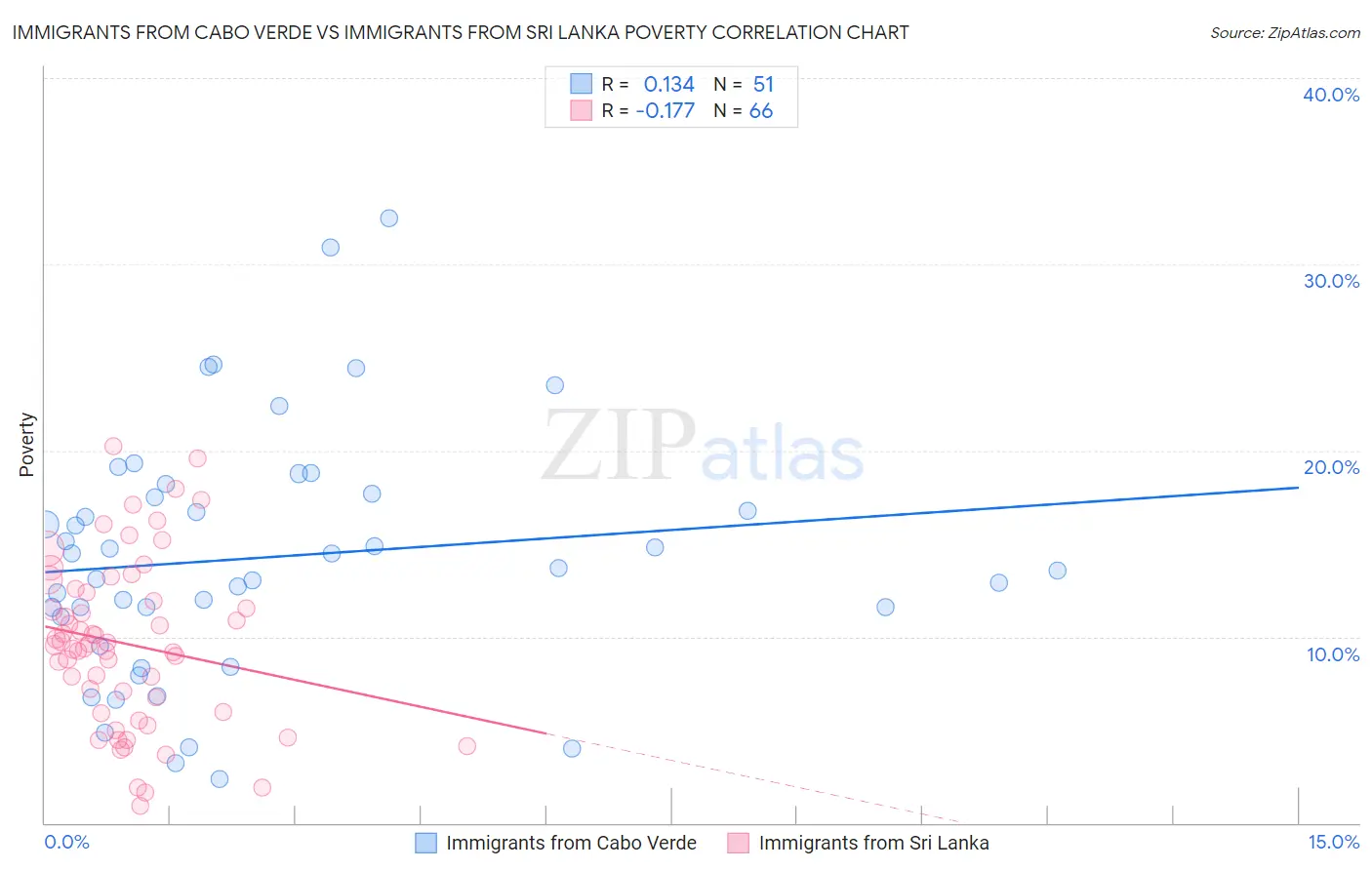 Immigrants from Cabo Verde vs Immigrants from Sri Lanka Poverty