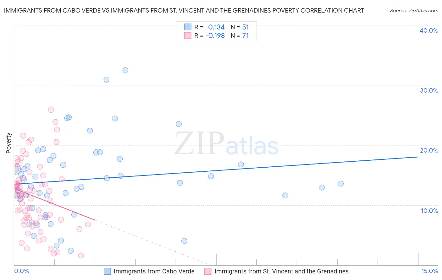 Immigrants from Cabo Verde vs Immigrants from St. Vincent and the Grenadines Poverty