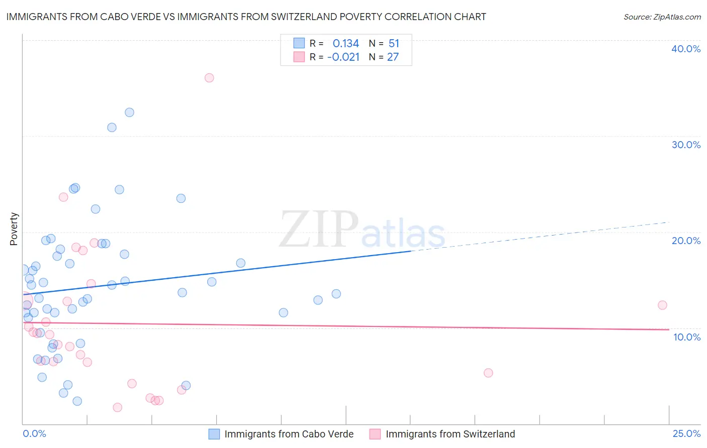 Immigrants from Cabo Verde vs Immigrants from Switzerland Poverty