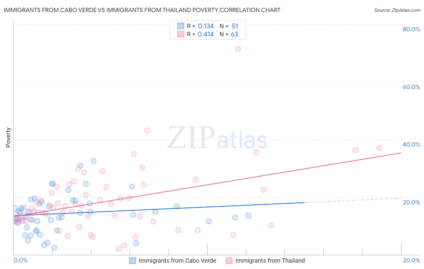 Immigrants from Cabo Verde vs Immigrants from Thailand Poverty