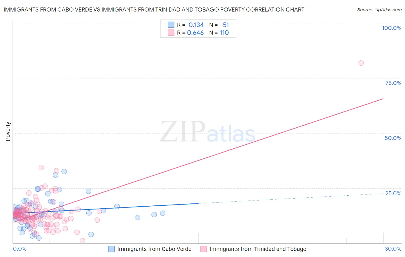 Immigrants from Cabo Verde vs Immigrants from Trinidad and Tobago Poverty