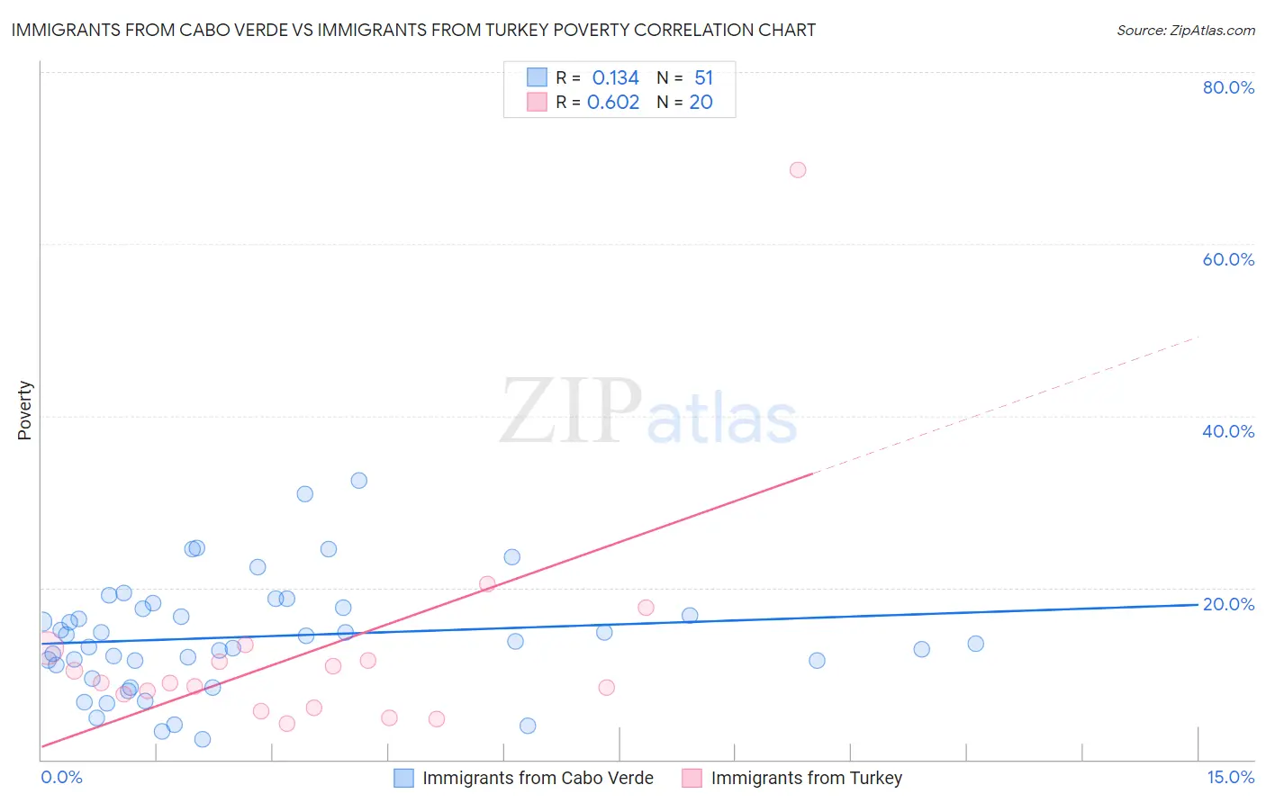 Immigrants from Cabo Verde vs Immigrants from Turkey Poverty
