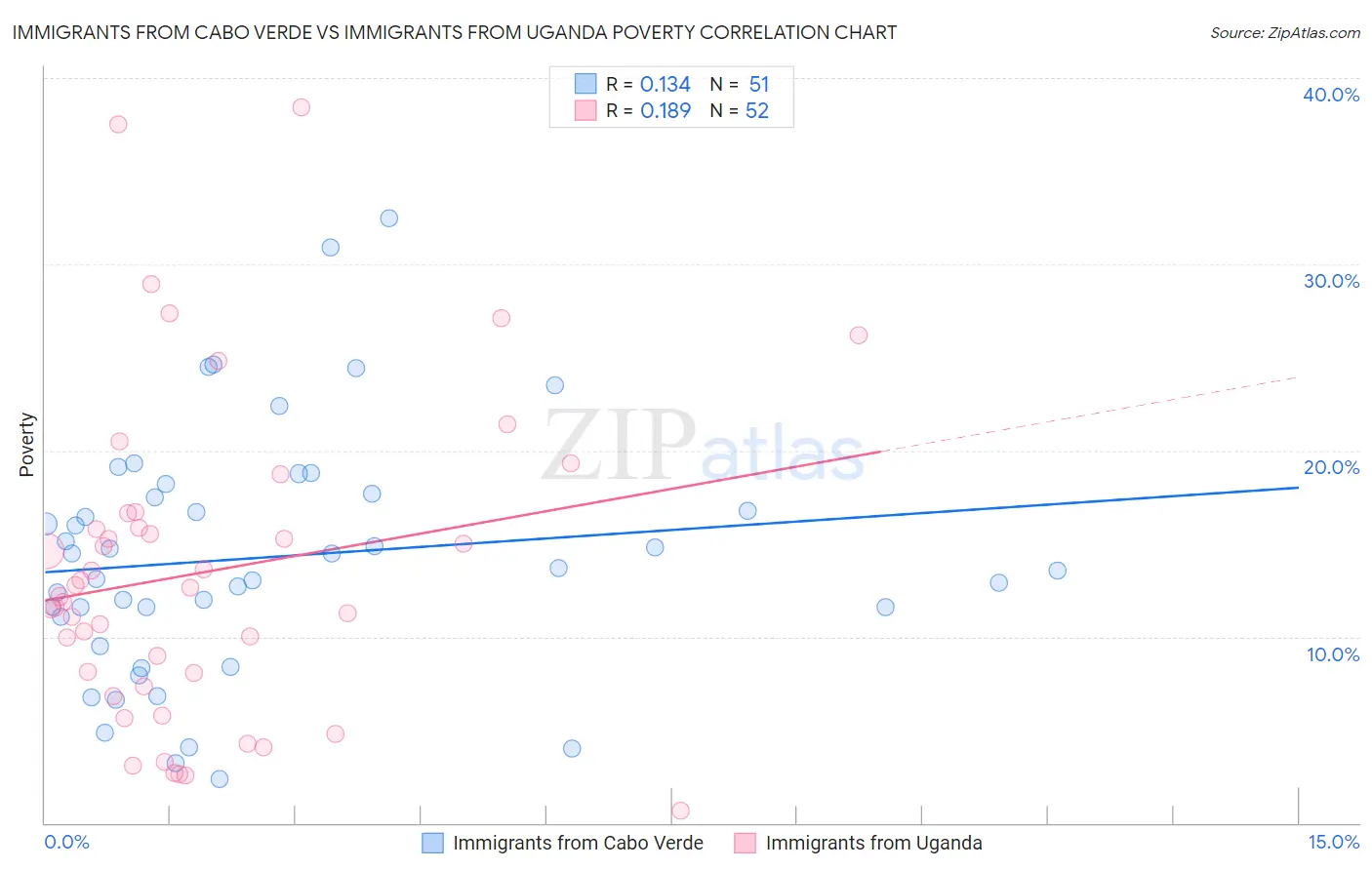 Immigrants from Cabo Verde vs Immigrants from Uganda Poverty
