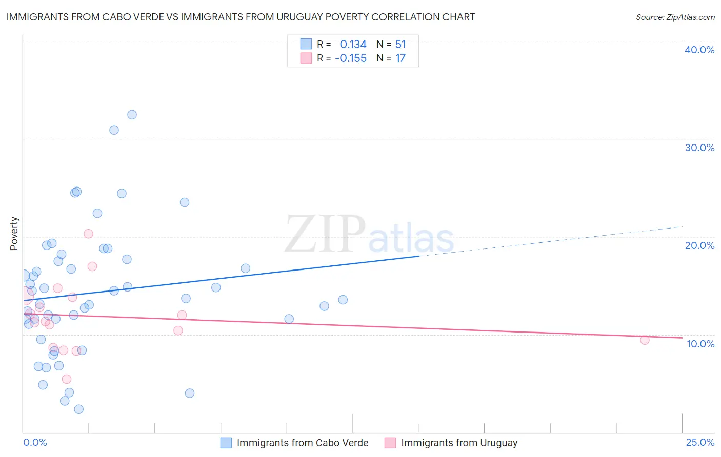 Immigrants from Cabo Verde vs Immigrants from Uruguay Poverty