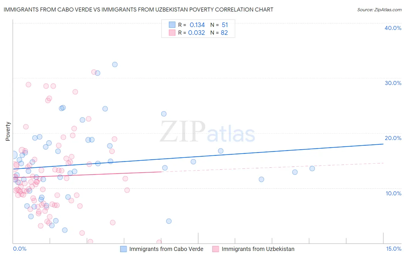 Immigrants from Cabo Verde vs Immigrants from Uzbekistan Poverty