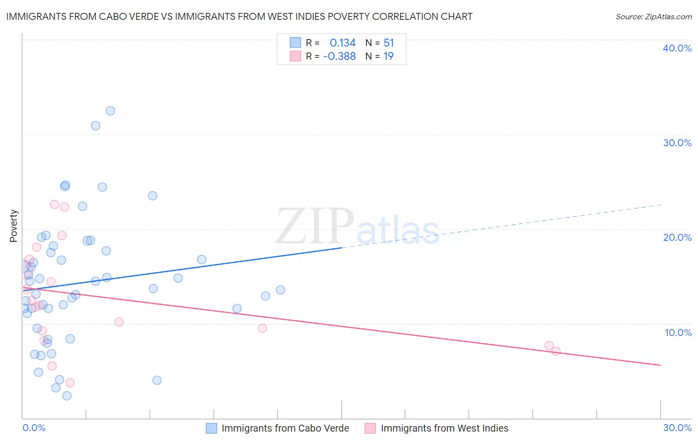 Immigrants from Cabo Verde vs Immigrants from West Indies Poverty