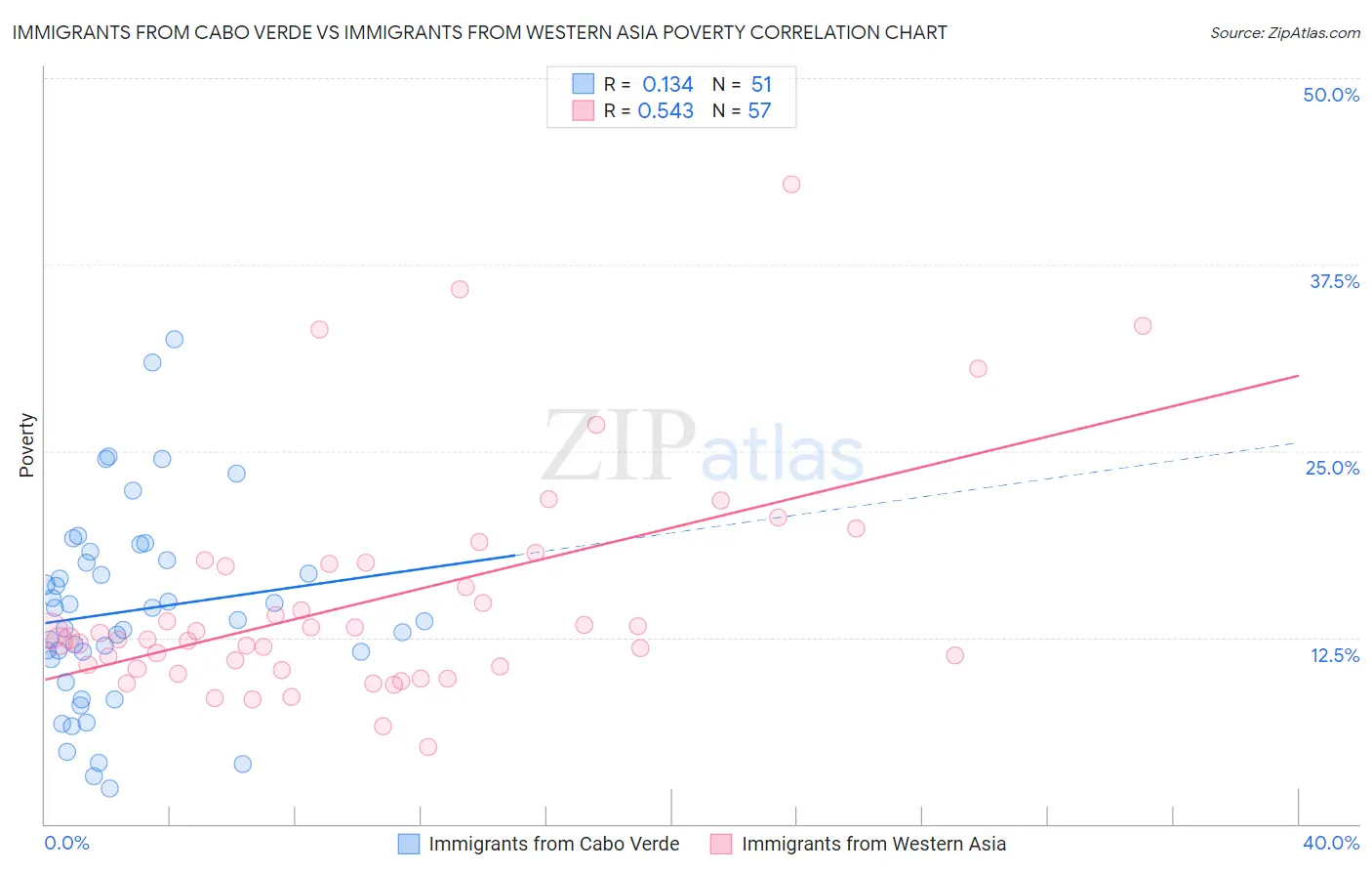 Immigrants from Cabo Verde vs Immigrants from Western Asia Poverty