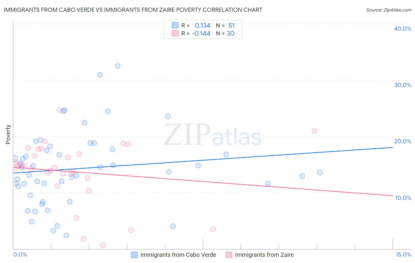 Immigrants from Cabo Verde vs Immigrants from Zaire Poverty