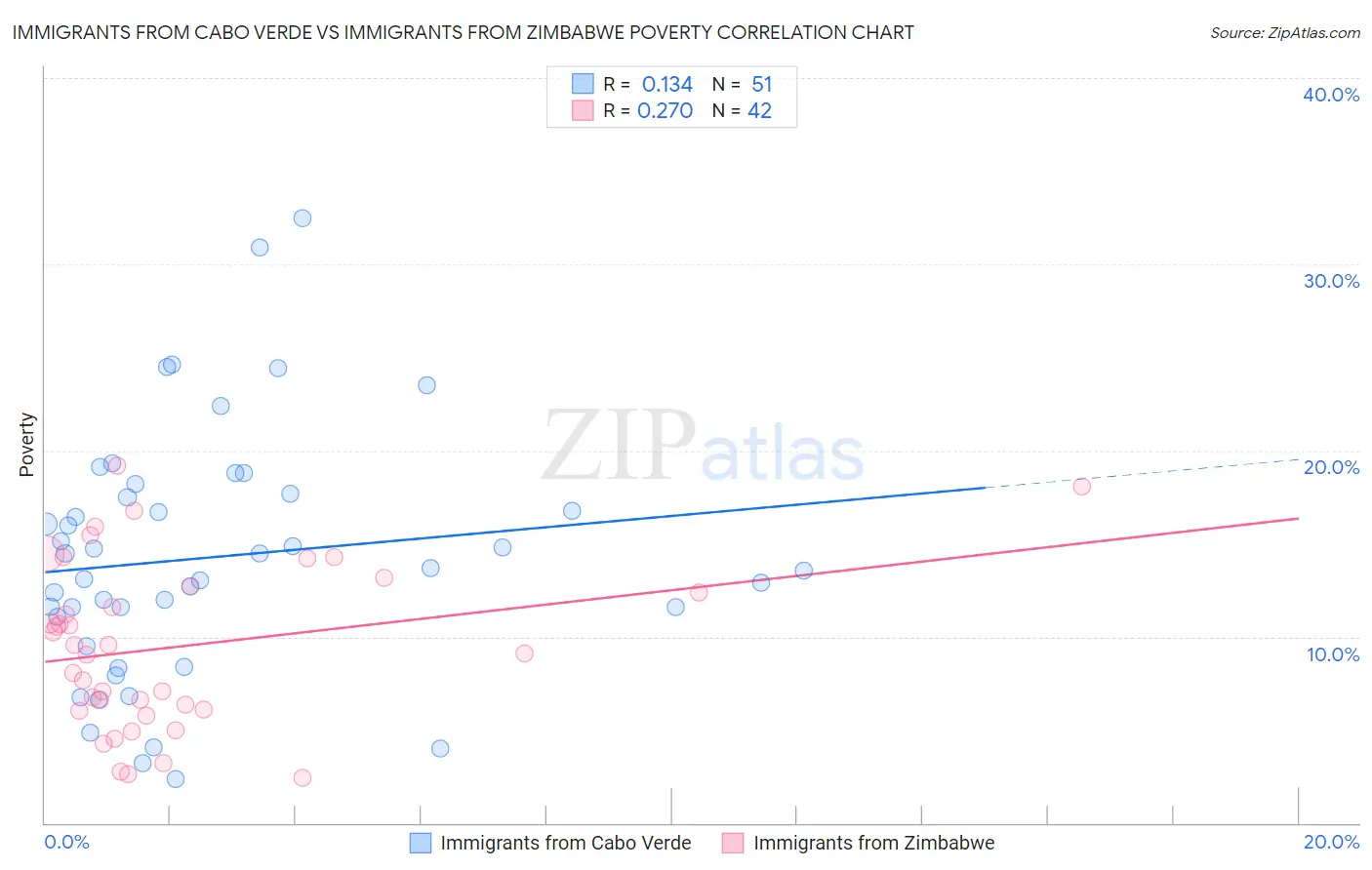 Immigrants from Cabo Verde vs Immigrants from Zimbabwe Poverty