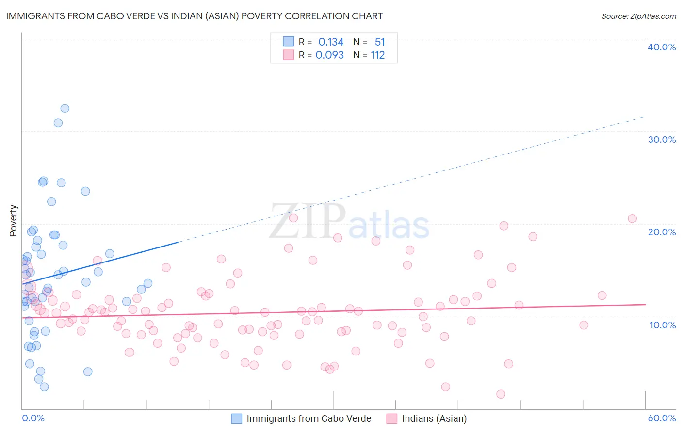 Immigrants from Cabo Verde vs Indian (Asian) Poverty