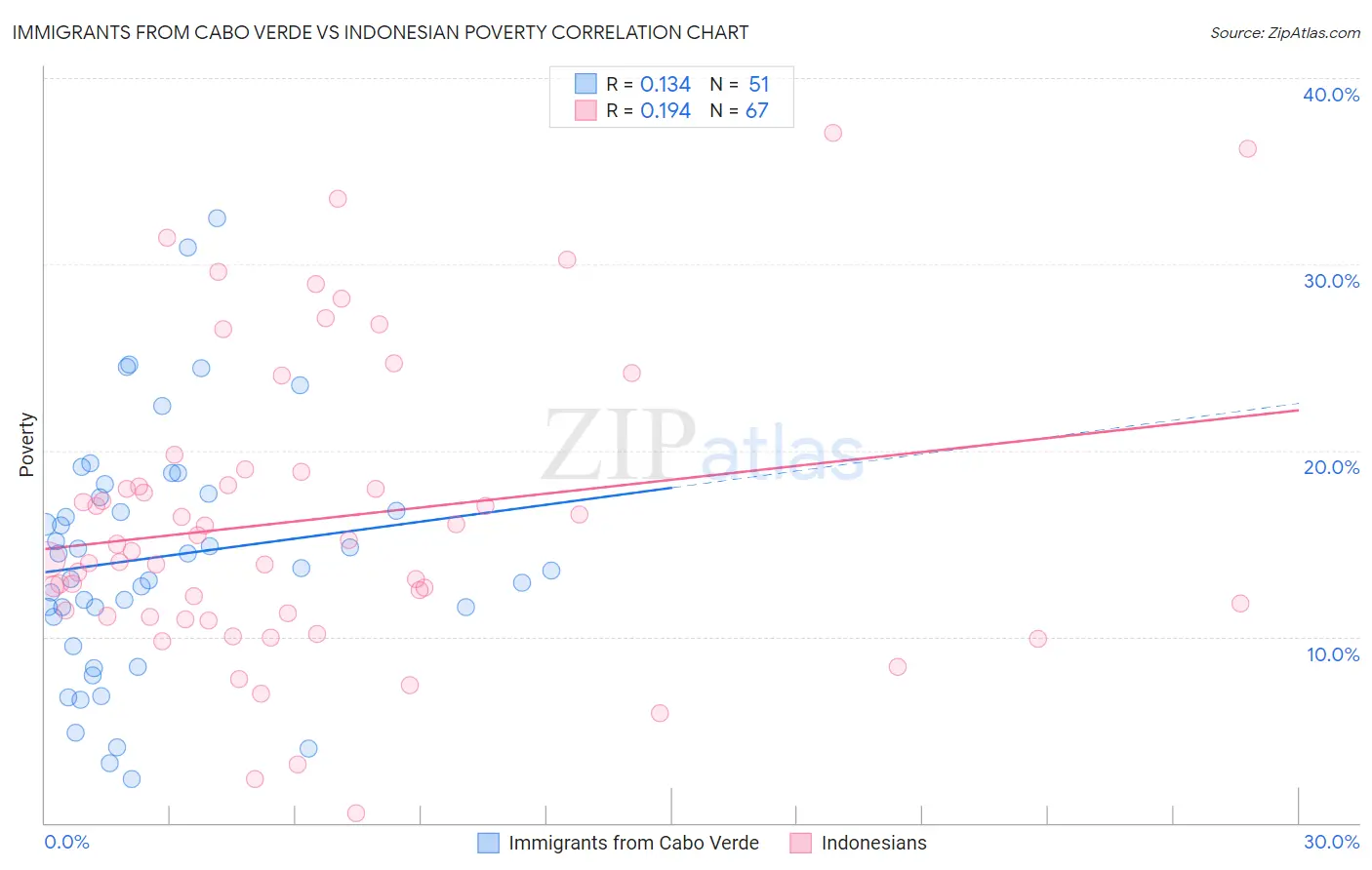 Immigrants from Cabo Verde vs Indonesian Poverty