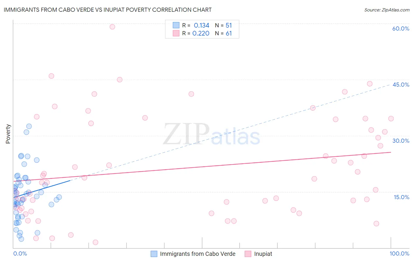 Immigrants from Cabo Verde vs Inupiat Poverty