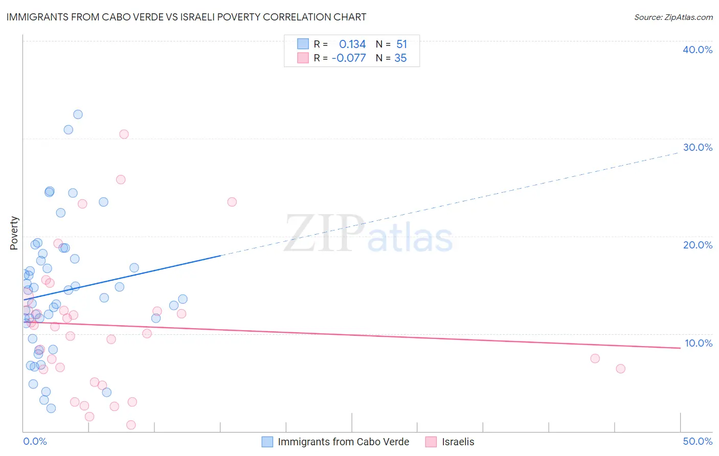Immigrants from Cabo Verde vs Israeli Poverty
