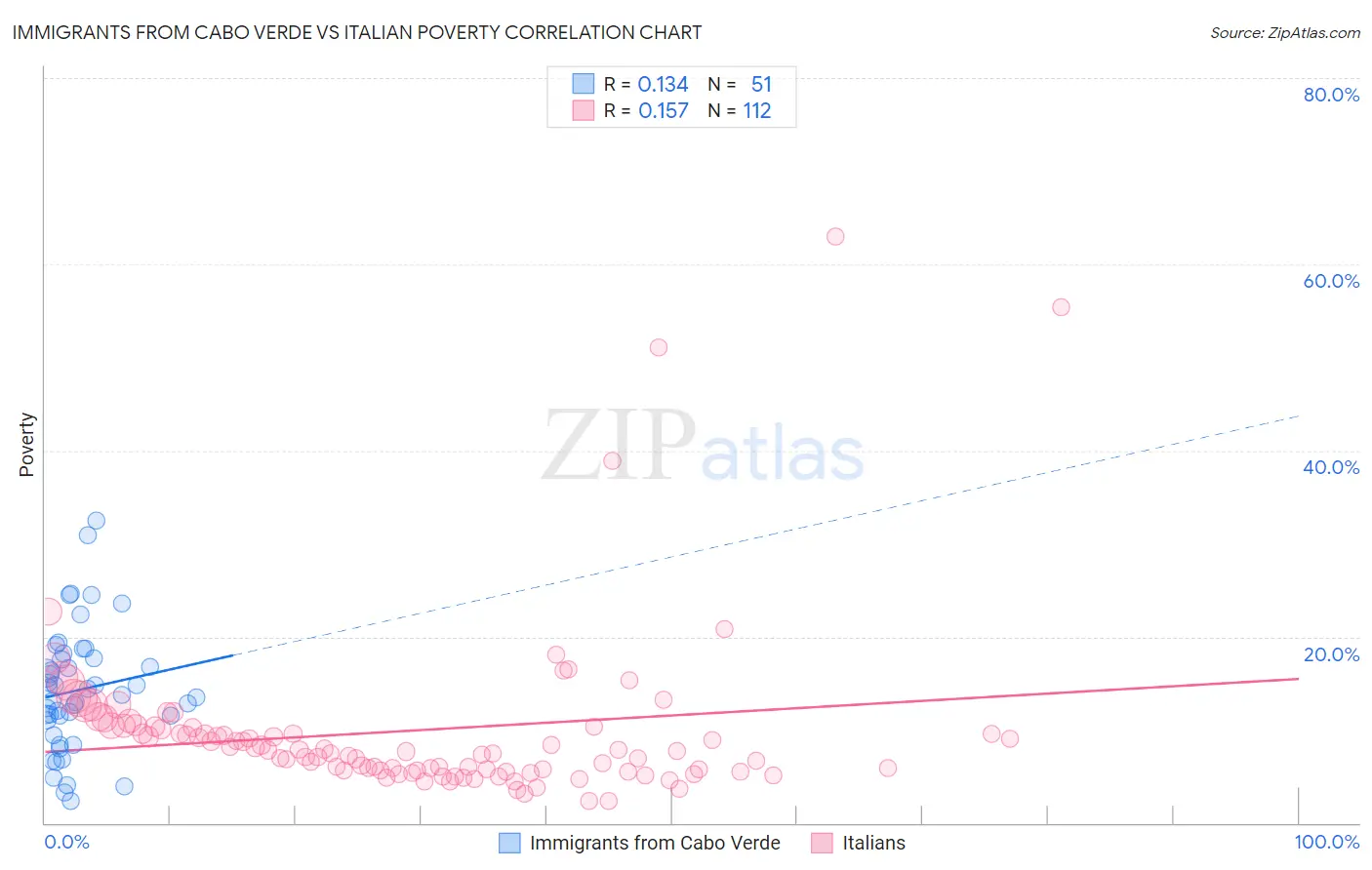 Immigrants from Cabo Verde vs Italian Poverty