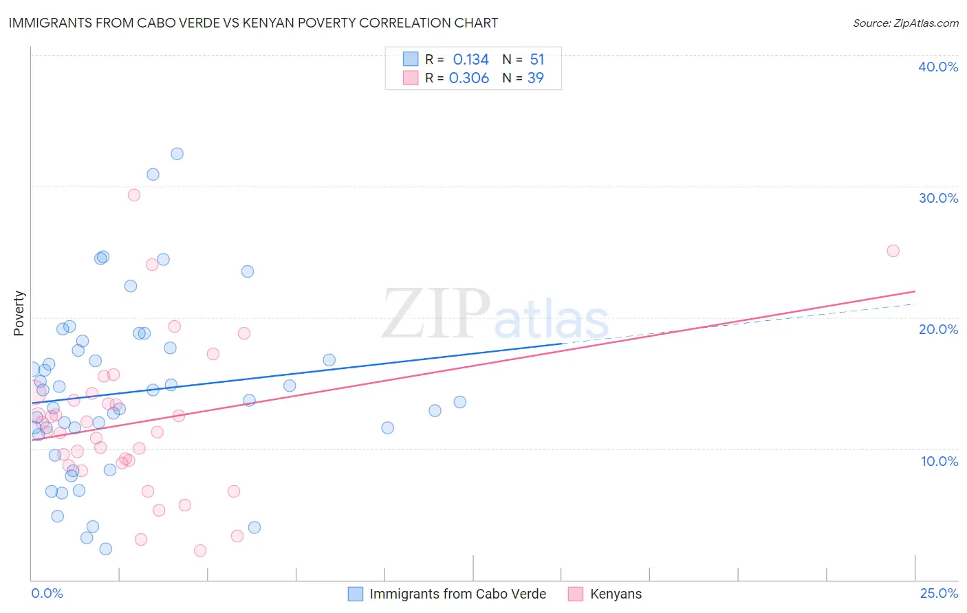 Immigrants from Cabo Verde vs Kenyan Poverty